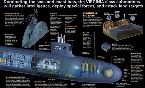 Meet the Virginia Class, one of Americas Best Submarines